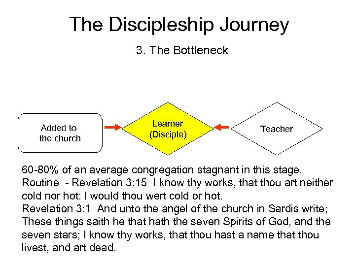 The Discipleship Journey 3. The Bottleneck Added to the church Learner (Disciple) Teacher 60