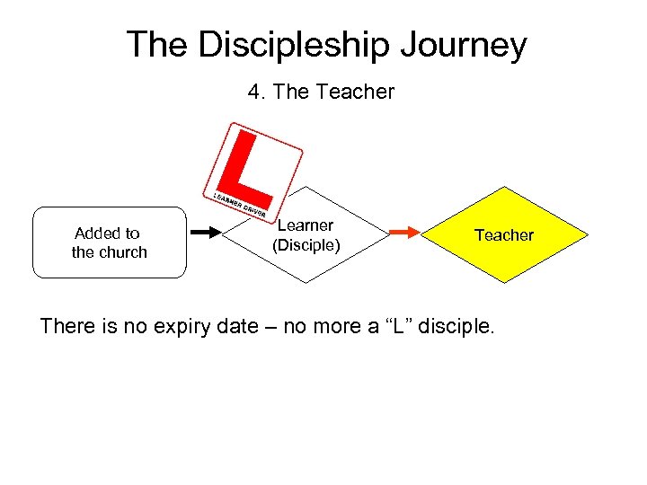 The Discipleship Journey 4. The Teacher Added to the church Learner (Disciple) Teacher There