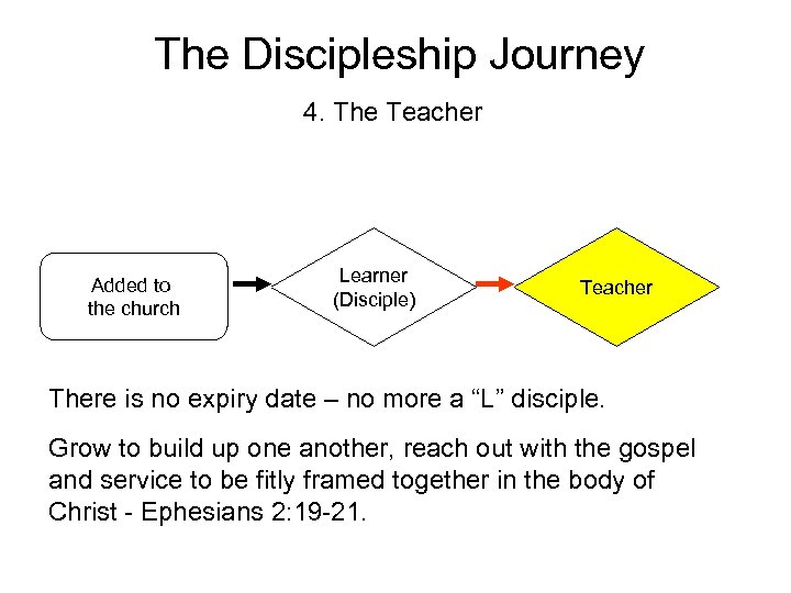 The Discipleship Journey 4. The Teacher Added to the church Learner (Disciple) Teacher There