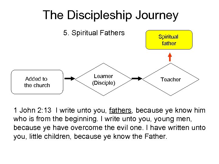 The Discipleship Journey 5. Spiritual Fathers Added to the church Learner (Disciple) Spiritual father