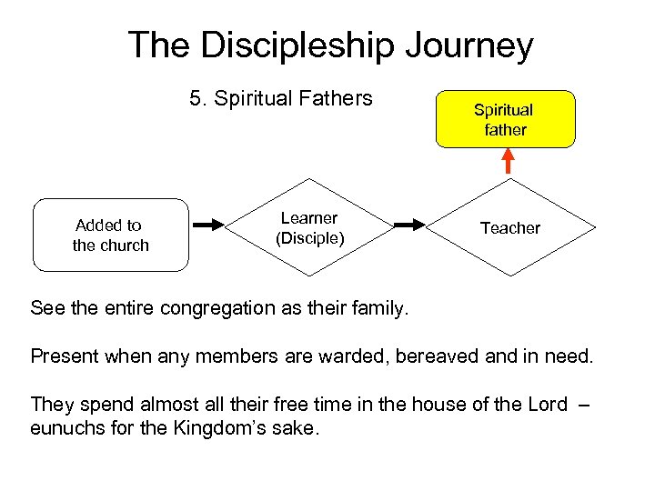 The Discipleship Journey 5. Spiritual Fathers Added to the church Learner (Disciple) Spiritual father
