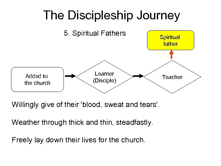 The Discipleship Journey 5. Spiritual Fathers Added to the church Spiritual father Learner (Disciple)