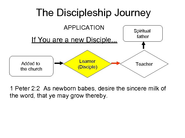 The Discipleship Journey APPLICATION If You are a new Disciple. . . Added to