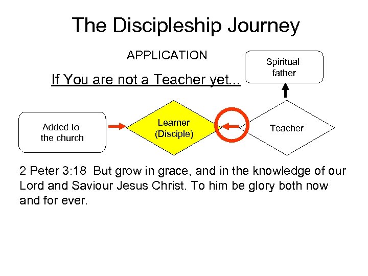 The Discipleship Journey APPLICATION If You are not a Teacher yet. . . Added