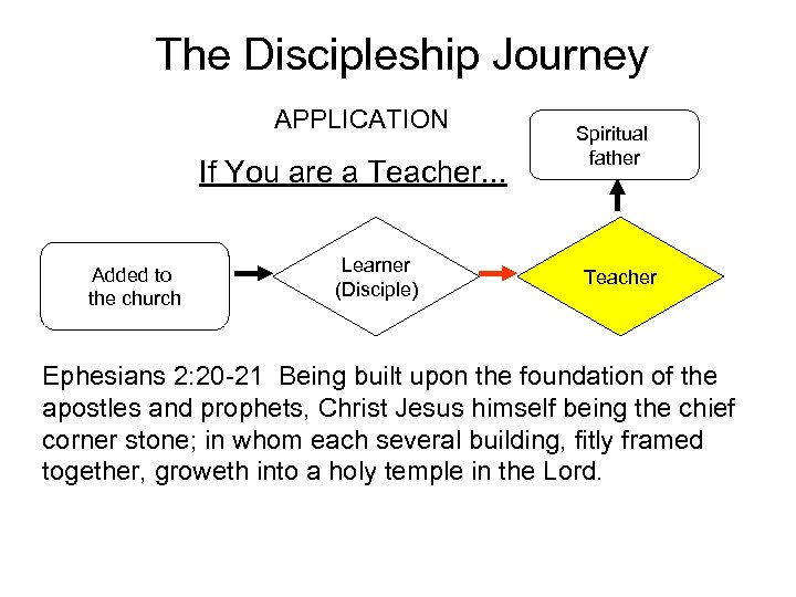 The Discipleship Journey APPLICATION If You are a Teacher. . . Added to the
