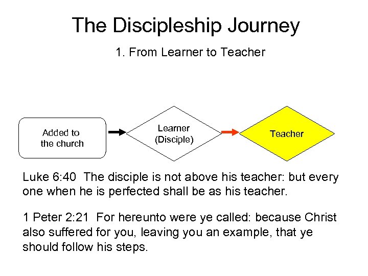 The Discipleship Journey 1. From Learner to Teacher Added to the church Learner (Disciple)