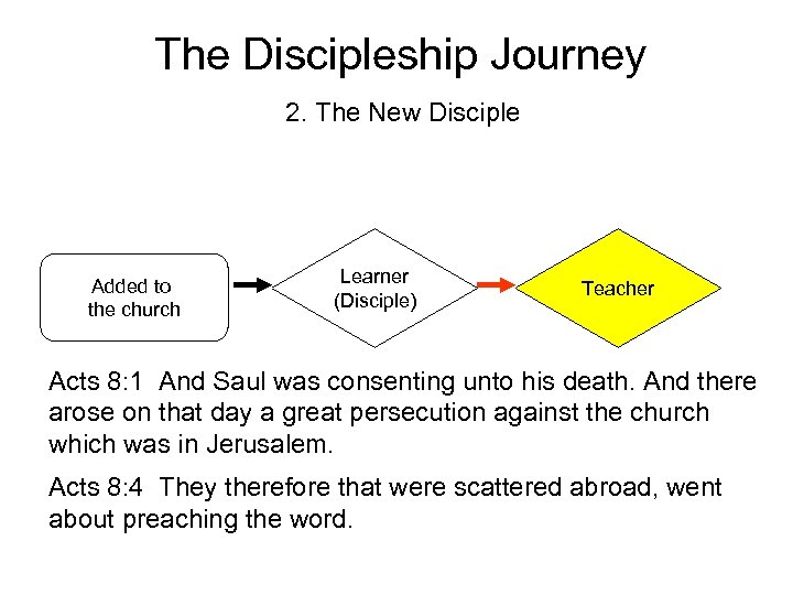 The Discipleship Journey 2. The New Disciple Added to the church Learner (Disciple) Teacher