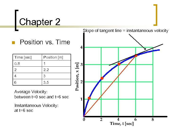 Chapter 2 Slope of tangent line = instantaneous velocity n Position vs. Time [sec]