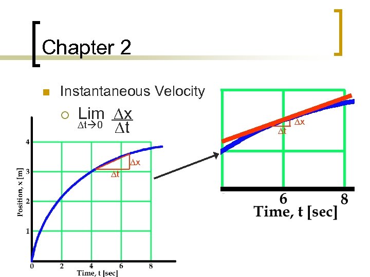 Chapter 2 n Instantaneous Velocity ¡ Lim Dx Dt 0 Dt Dx Dt Dt