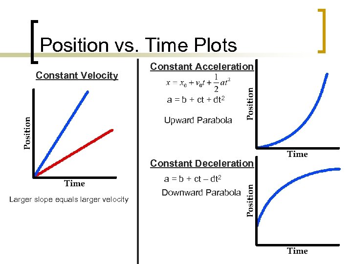 Position vs. Time Plots Constant Velocity Constant Acceleration a = b + ct +