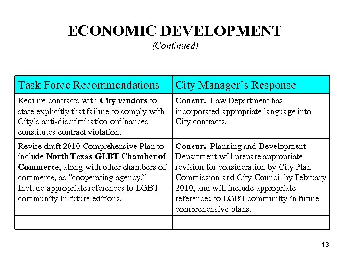 ECONOMIC DEVELOPMENT (Continued) Task Force Recommendations City Manager’s Response Require contracts with City vendors