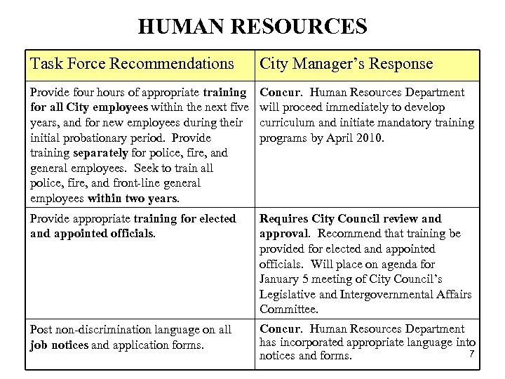 HUMAN RESOURCES Task Force Recommendations City Manager’s Response Provide four hours of appropriate training