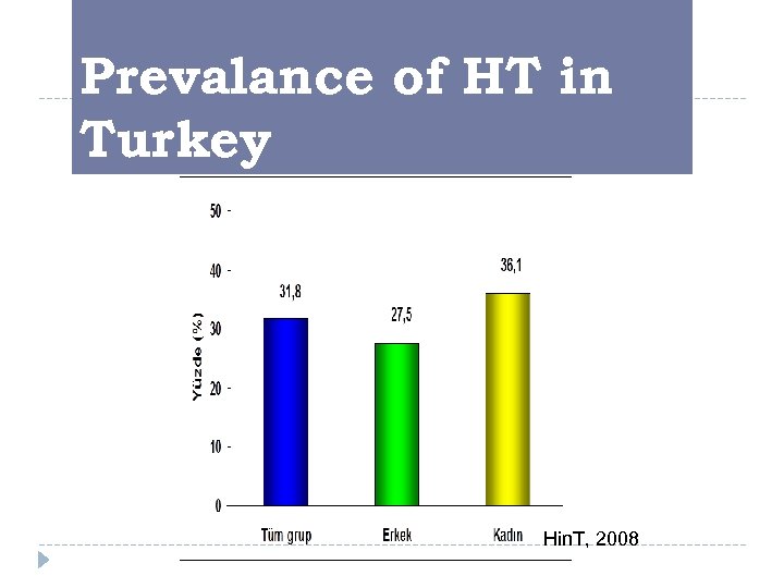 Prevalance of HT in Turkey Hin. T, 2008 