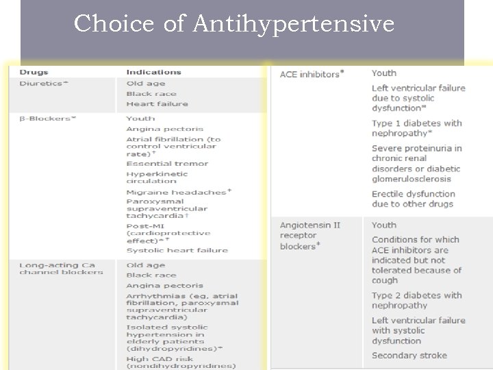 Choice of Antihypertensive 