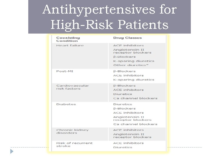 Antihypertensives for High-Risk Patients 