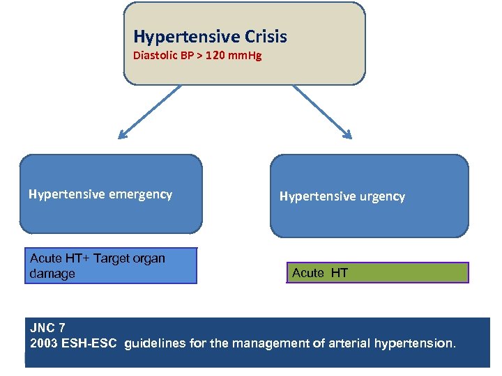 Hypertensive Crisis Diastolic BP > 120 mm. Hg Hypertensive emergency Acute HT+ Target organ