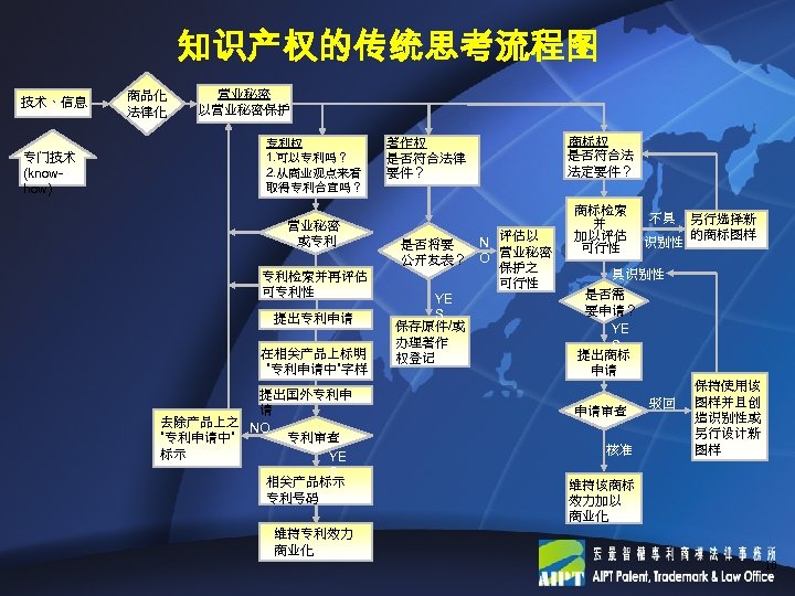 知识产权的传统思考流程图 技术、信息 专门技术 (knowhow) 商品化 法律化 营业秘密 以营业秘密保护 专利权 1. 可以专利吗？ 2. 从商业观点来看 取得专利合宜吗？