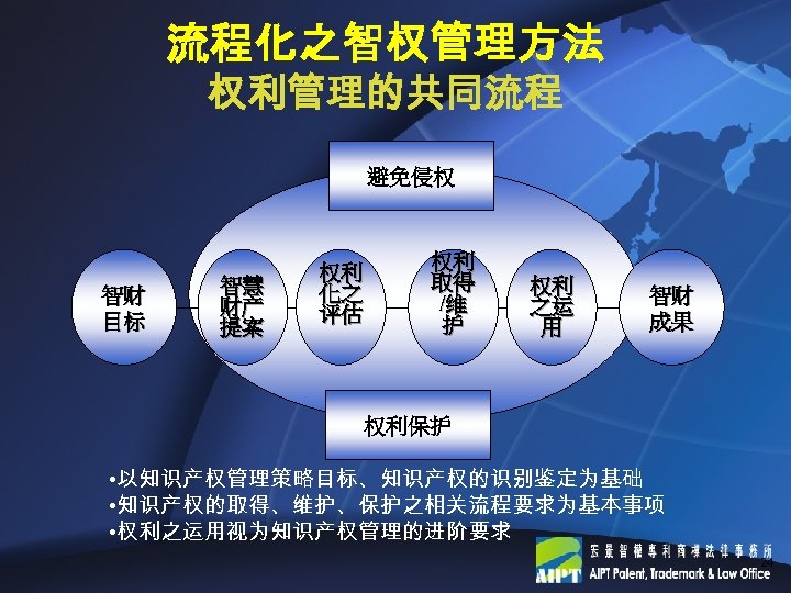 流程化之智权管理方法 权利管理的共同流程 避免侵权 智财 目标 智慧 财产 提案 权利 化之 评估 权利 取得 /维