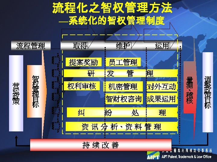 流程化之智权管理方法 —系统化的智权管理制度 流程管理 营 运 政 策 维护 提案奖励 智 权 管 理 目