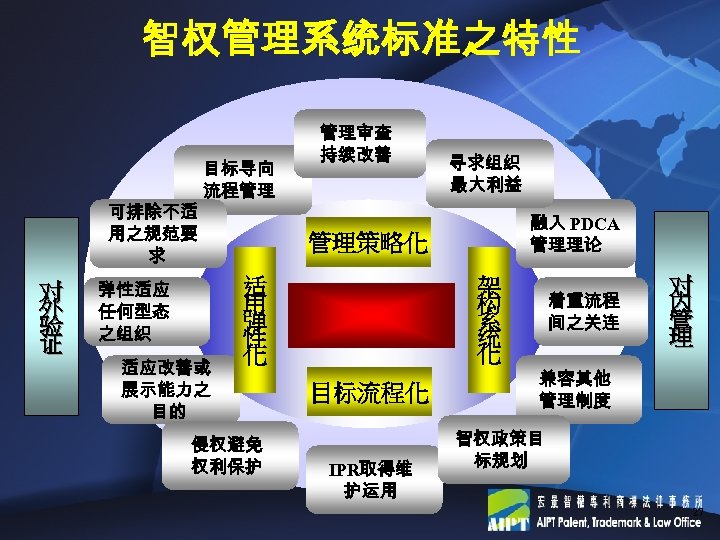 智权管理系统标准之特性 可排除不适 用之规范要 求 对 外 验 证 目标导向 流程管理 弹性适应 任何型态 之组织 适应改善或