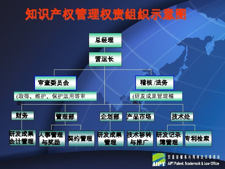 知识产权管理权责组织示意图 总经理 营运长 稽核 /法务 审查委员会 (研发成果管理稽 核) (取得、维护、保护运用等审 查) 财务 管理部 企划部 产品市场