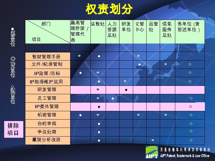 权责划分 部门 ● 权 责 单 位 ◎ 协 办 单 位 项目 智财管理手册