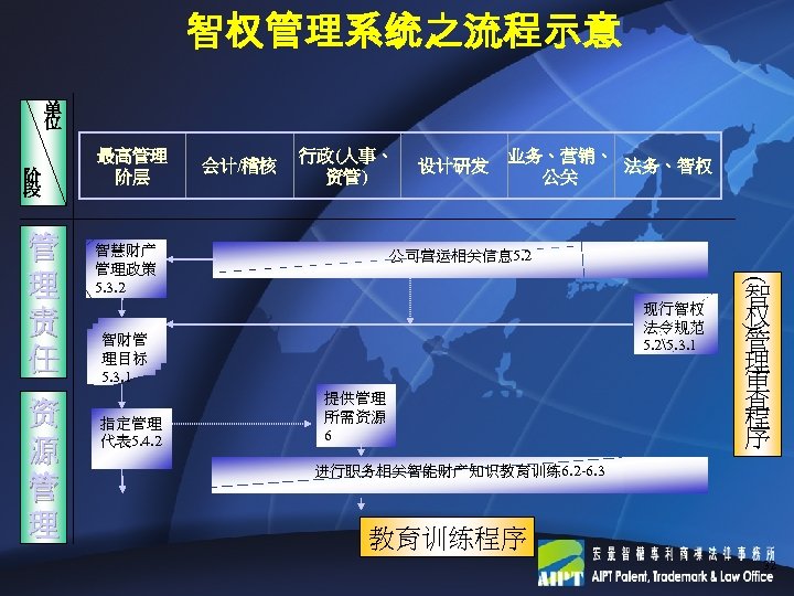 智权管理系统之流程示意 单 位 阶 段 行政(人事、 资管) 智慧财产 管理政策 5. 3. 2 设计研发 业务、营销、