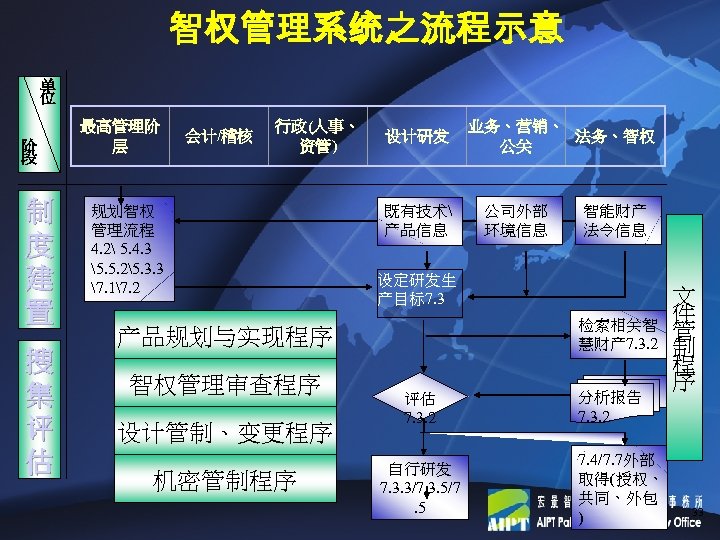 智权管理系统之流程示意 单 位 阶 段 制 度 建 置 搜 集 评 估 最高管理阶
