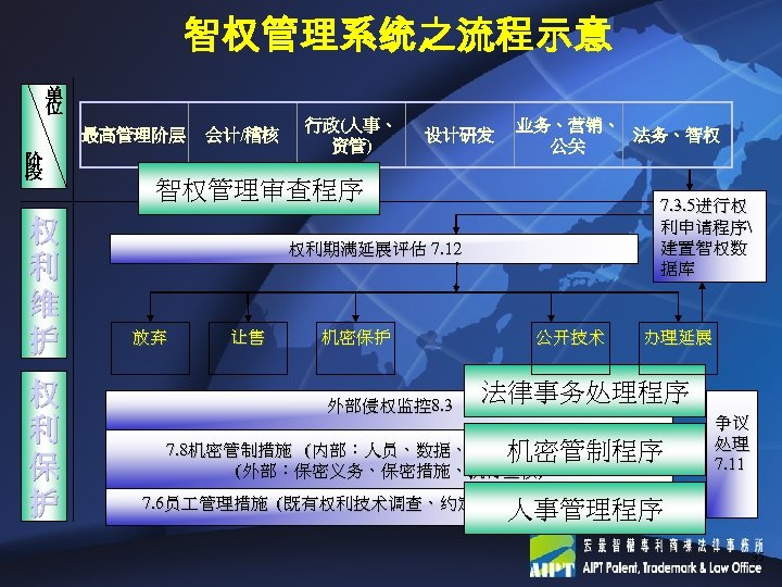 智权管理系统之流程示意 单 位 最高管理阶层 阶 段 权 利 维 护 权 利 保 护