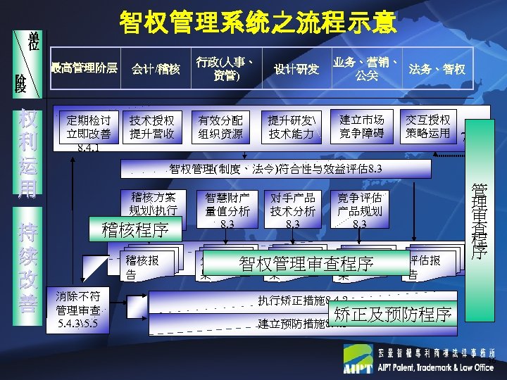 智权管理系统之流程示意 单 位 最高管理阶层 阶 段 权 利 运 用 持 续 改 善