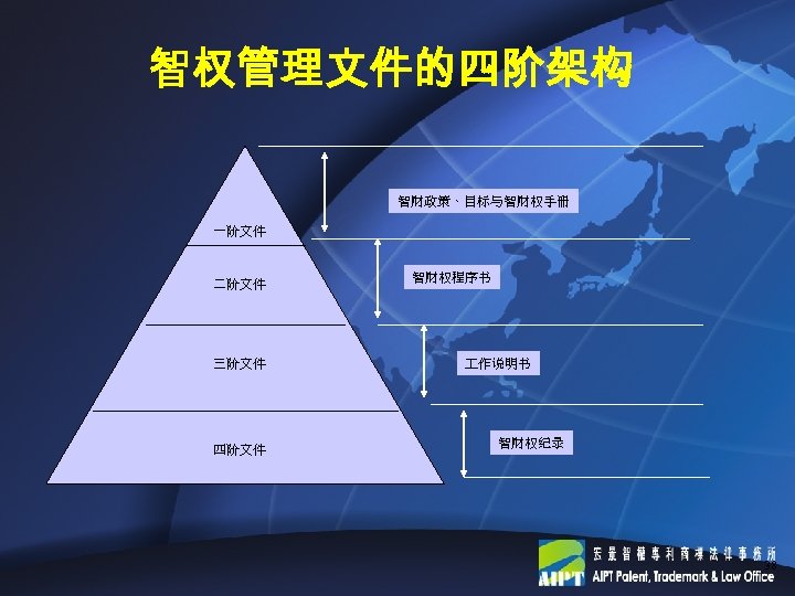 智权管理文件的四阶架构 智财政策、目标与智财权手册 一阶文件 二阶文件 三阶文件 四阶文件 智财权程序书 作说明书 智财权纪录 38 