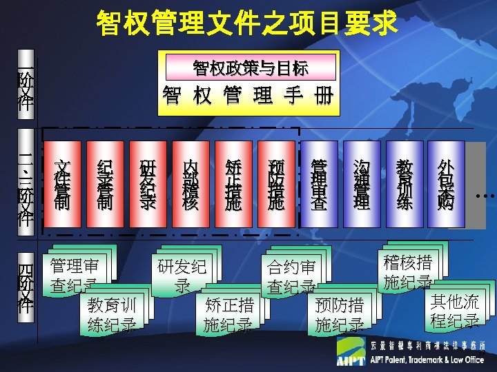 智权管理文件之项目要求 智权政策与目标 一 阶 文 件 智 权 管 理 手 册 二 、