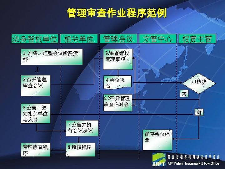 管理审查作业程序范例 法务智权单位 相关单位 管理会议 1. 准备、汇整会议所需资 料 权责主管 3. 审查智权 管理事项 2. 召开管理 审查会议