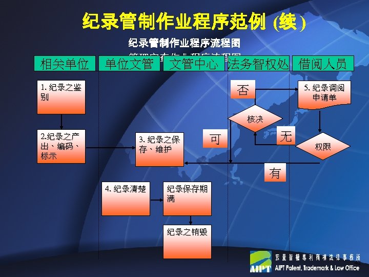 纪录管制作业程序范例 (续 ) 相关单位 纪录管制作业程序流程图 管理审查作业程序流程图 单位文管 文管中心 法务智权处 借阅人员 1. 纪录之鉴 别 5.