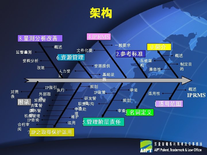 架构 4. IPRMS 8. 量测分析改善 概述 监督量测 资料分析 改进 对照 表 理 委外管 理