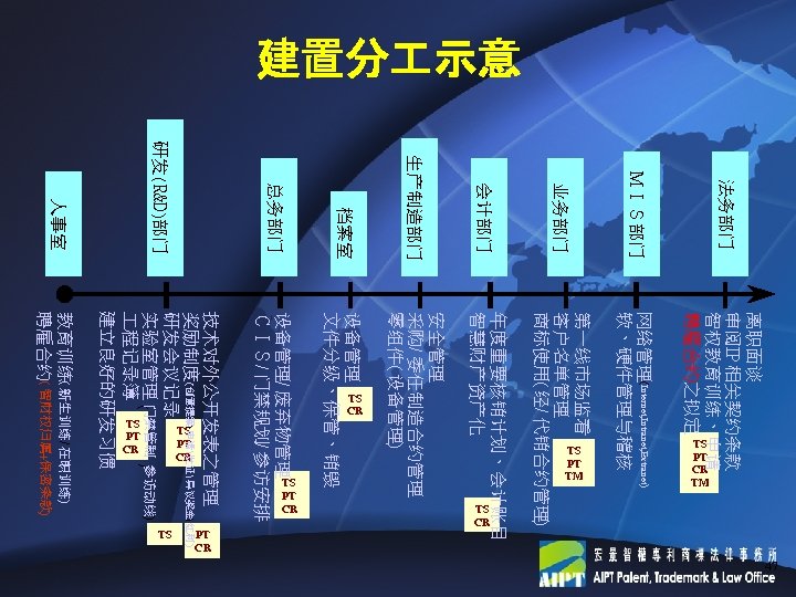 建置分 示意 法务部门 离职面谈 审阅IP 相关契约条款 智权教育训练、申请 聘雇合约之拟定 业务部门 年度重要核销计划、会计账目 智慧财产资产化 第一线市场监看 客户名单管理 商标使用(