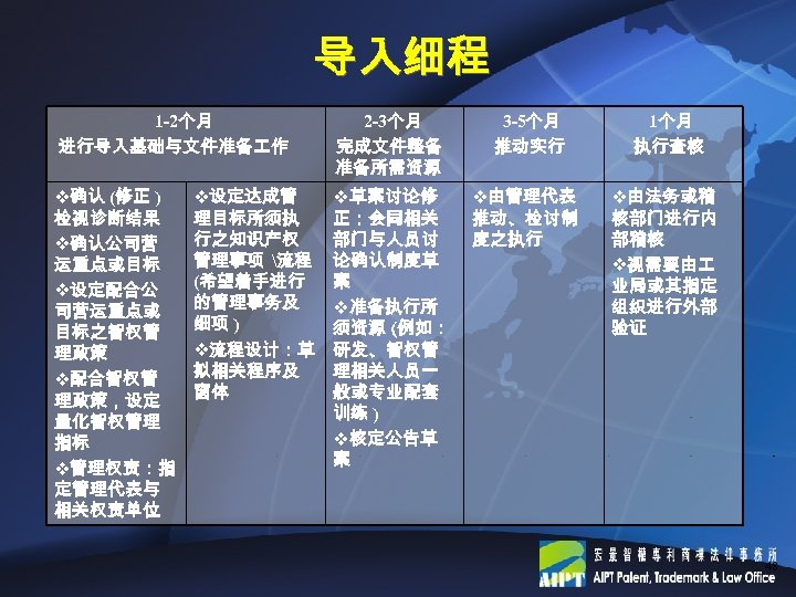 导入细程 1 -2个月 进行导入基础与文件准备 作 2 -3个月 完成文件整备 准备所需资源 3 -5个月 推动实行 1个月 执行查核