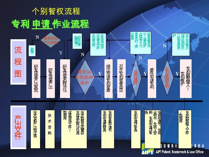 个别智权流程 专利 申请 作业流程 N 流 　 程 　 图 产 出 文 件