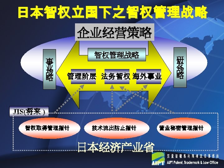 日本智权立国下之智权管理战略 企业经营策略 事 业 战 略 智权管理战略 管理阶层 法务智权 海外事业 研 发 战 略