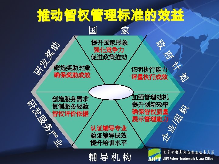 推动智权管理标准的效益 务 务 产 产 业 业 辅导机构 业 服 服 认证辅导专业 验证辅导成效 提升培训水平