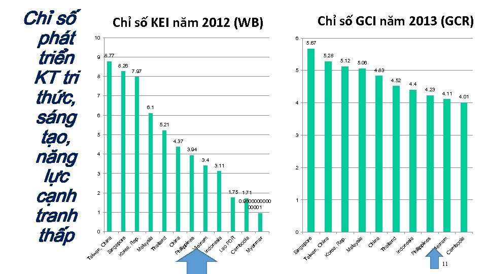 Chỉ số phát triển KT tri thức, sáng tạo, năng lực cạnh tranh thấp