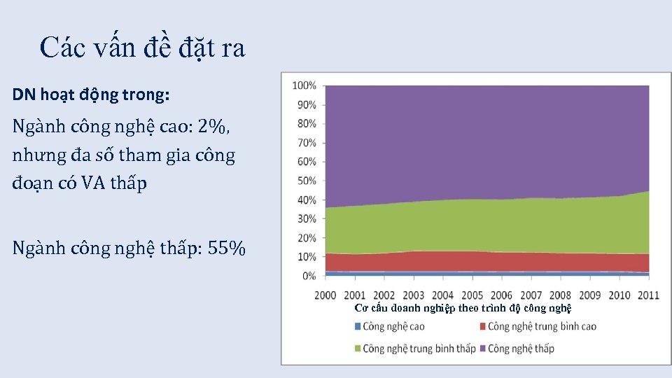 Các vấn đề đặt ra DN hoạt động trong: Ngành công nghệ cao: 2%,