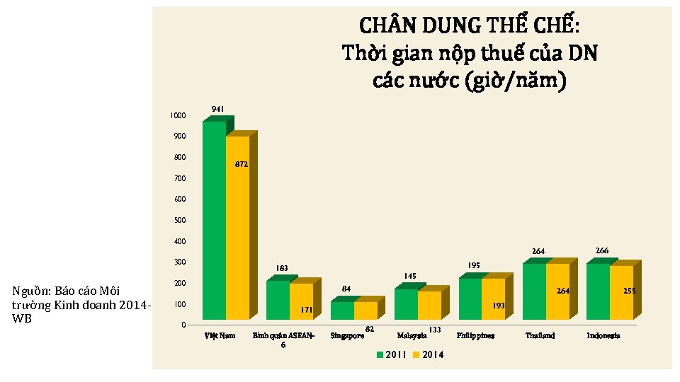 CH N DUNG THỂ CHẾ: Thời gian nộp thuế của DN các nước (giờ/năm)
