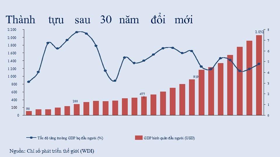 Thành tựu sau 30 năm đổi mới 2. 200 2. 052 2. 000 8