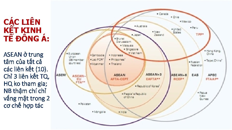 CÁC LIÊN KẾT KINH TẾ ĐÔNG Á: ASEAN ở trung tâm của tất cả
