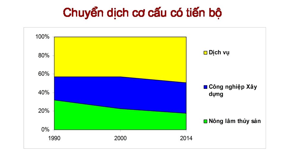 Chuyển dịch cơ cấu có tiến bộ 