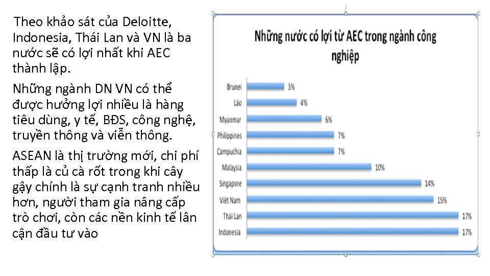 Theo khảo sát của Deloitte, Indonesia, Thái Lan và VN là ba nước sẽ