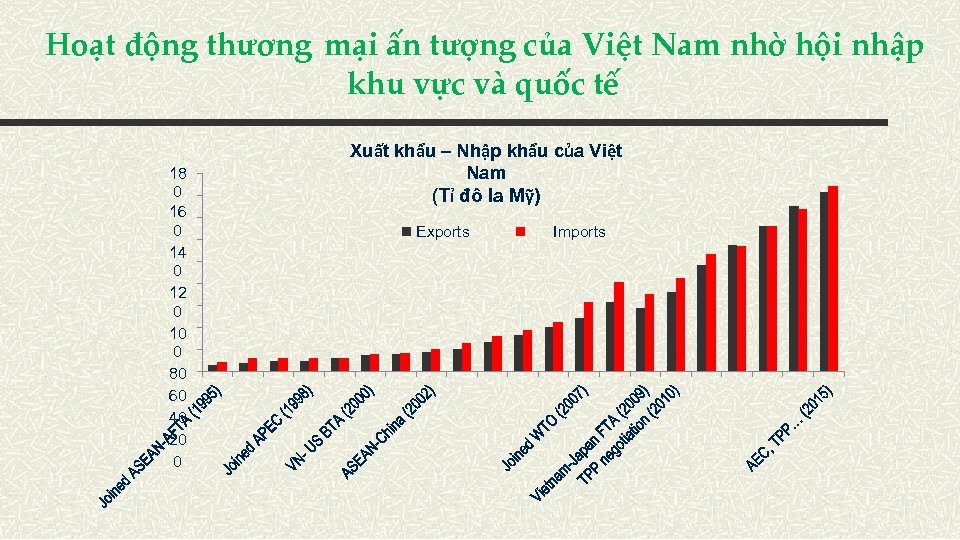 Hoạt động thương mại ấn tượng của Việt Nam nhờ hội nhập khu vực