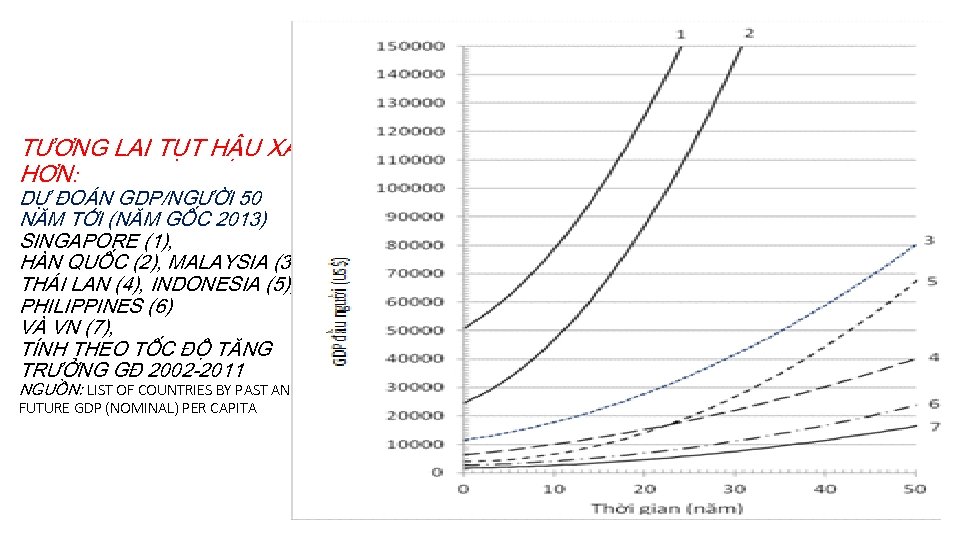 TƯƠNG LAI TỤT HẬU XA HƠN: DỰ ĐOÁN GDP/NGƯỜI 50 NĂM TỚI (NĂM GỐC