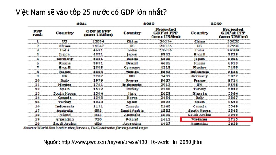 Việt Nam sẽ vào tốp 25 nước có GDP lớn nhất? Nguồn: http: //www.